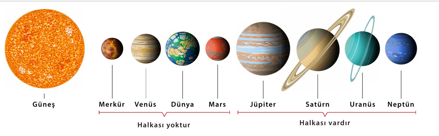 Halkası olan ve olmayan gezegenler