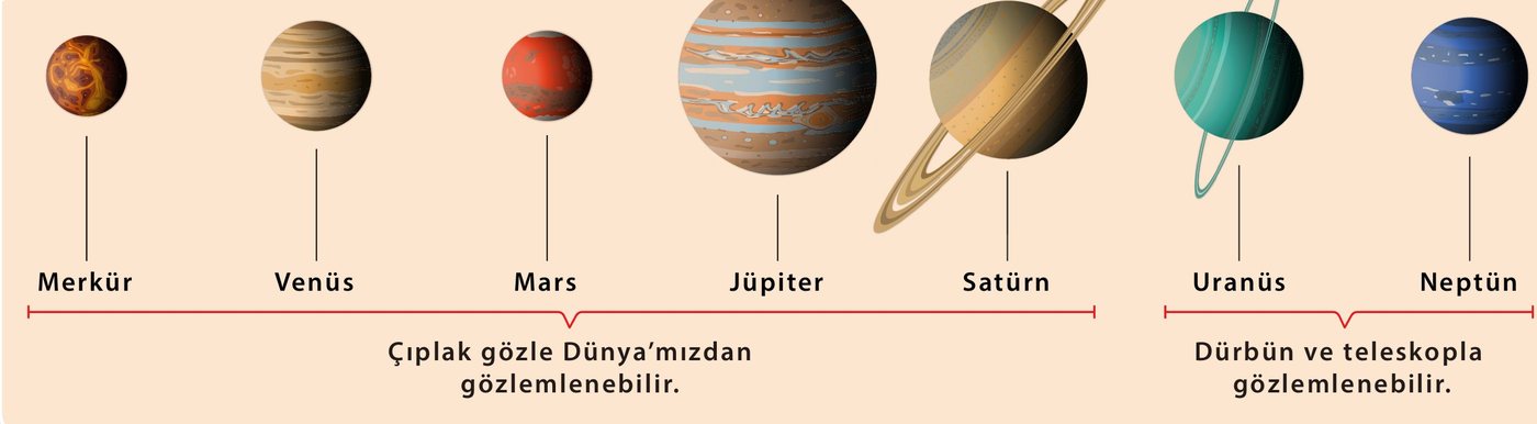 Çıplak gözle ve teleskopla gözlemlenebilen gezegenler