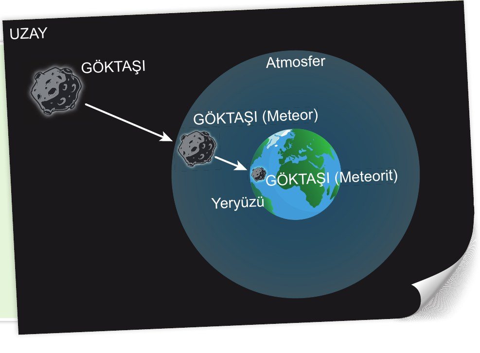 Göktaşı, meteor ve meteorit